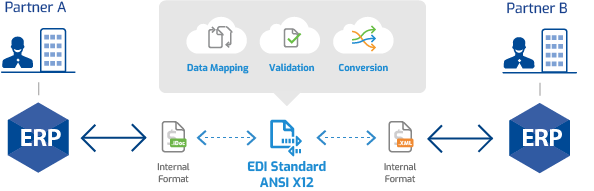 What Is Edi Mapping - Abbi Ingunna